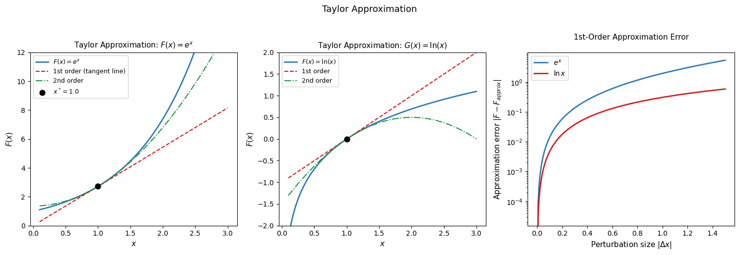 Log Linearize Linearization Methods in Macroeconomics — My Macroeconomic Analysis Course