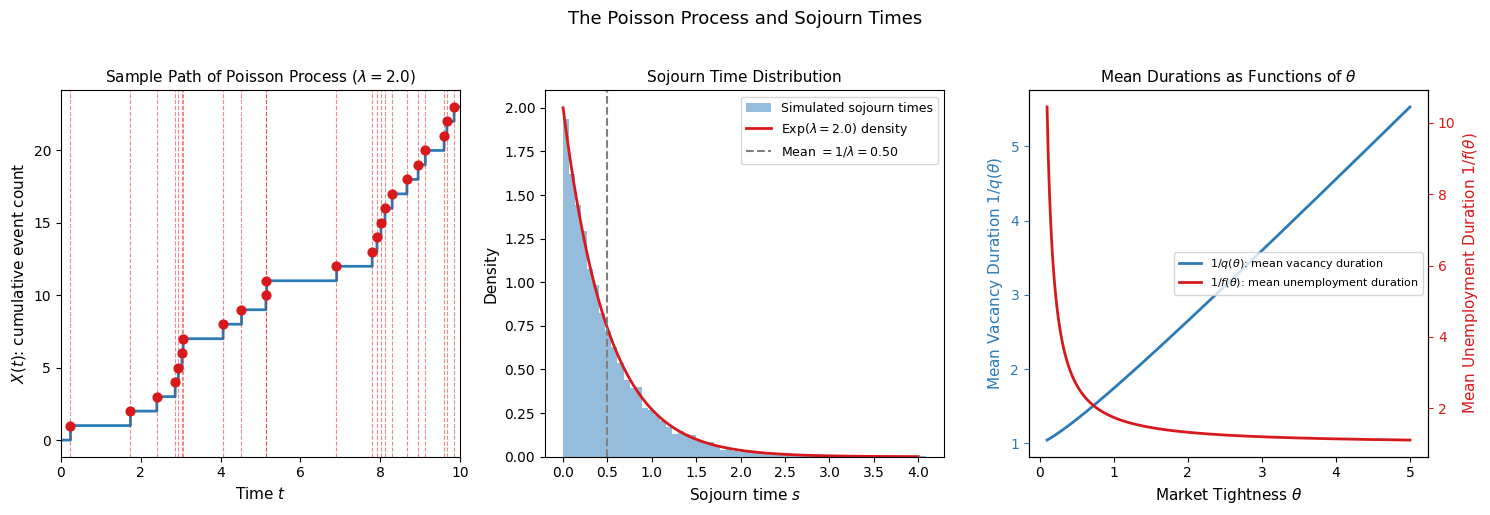 Poisson Processes and the Value of an Asset — My Macroeconomic Analysis ...